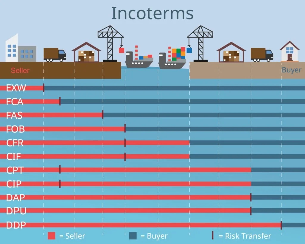 Common Import Export Shipping Incoterms Terms