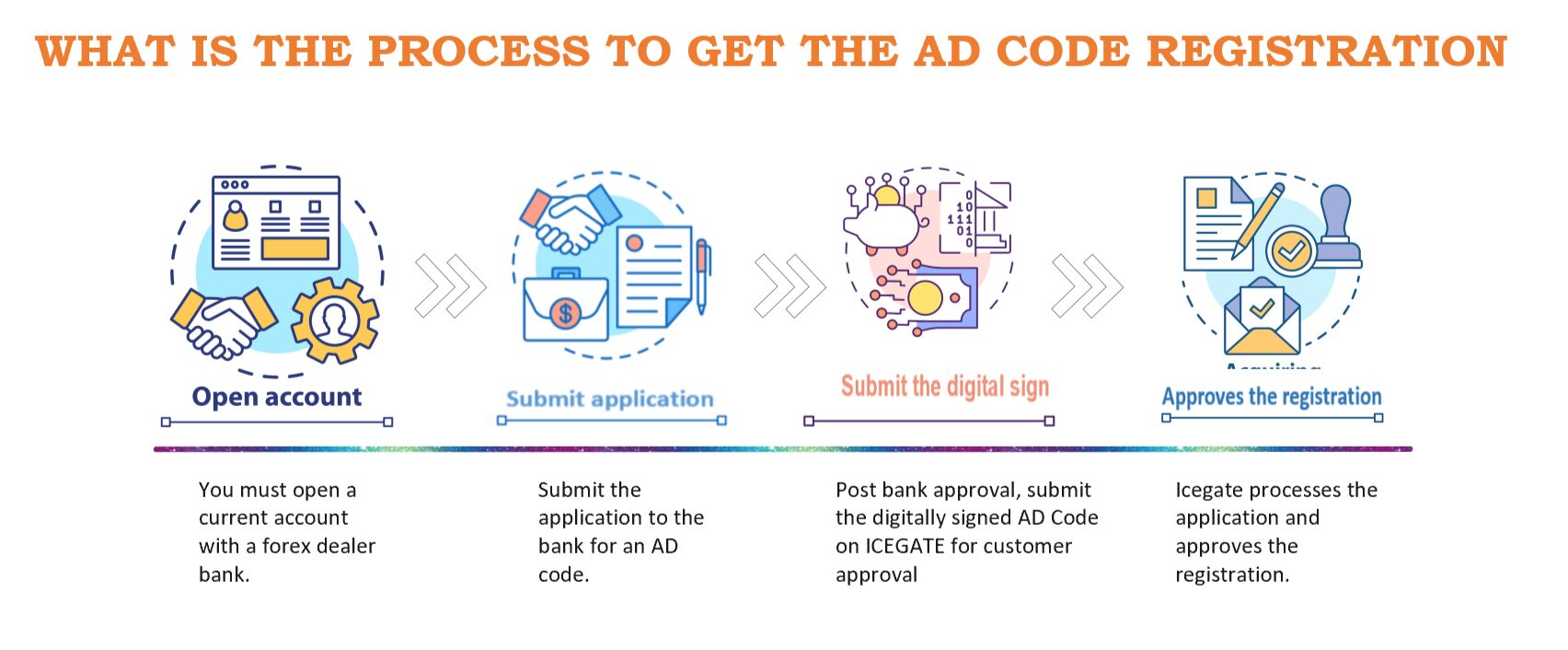 what is the process to get the ad code registration