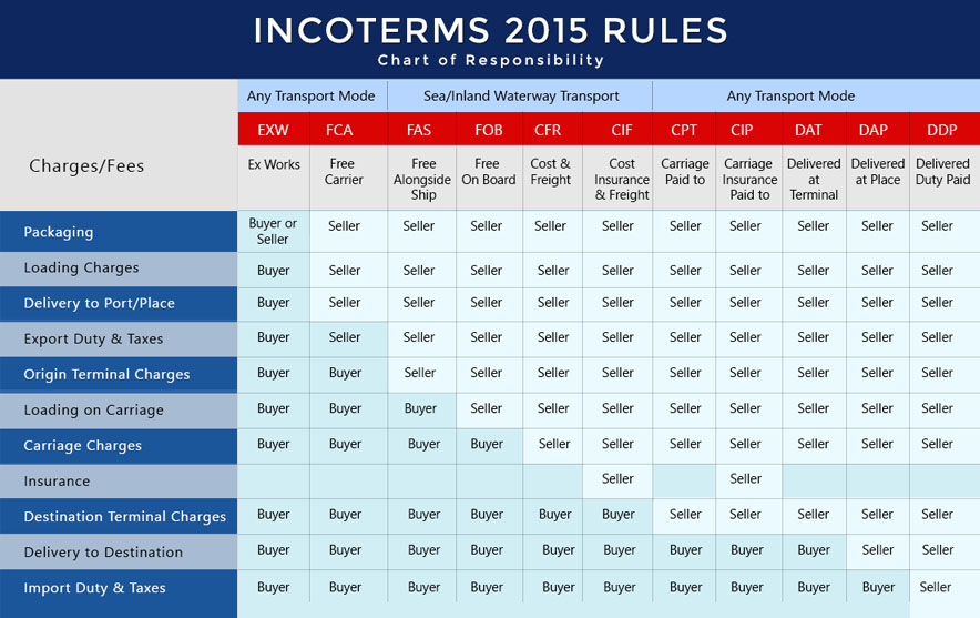 INCOTERMS 2015 Chart in India